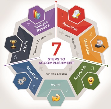 7 Steps for Accomplishment clintonages400