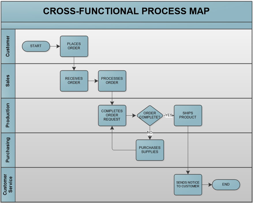 Five Really Good Reasons to Map Business Processes Business Analyst Why Map A Process