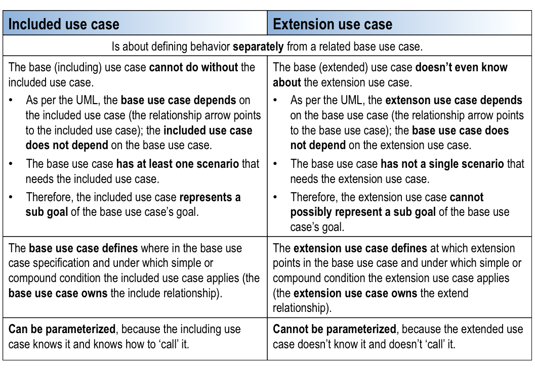 Use Case - Difference between Include and Extend Notation