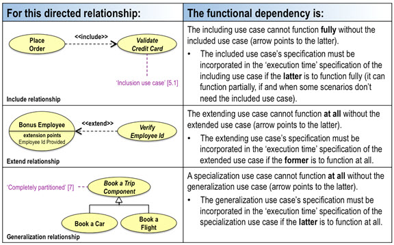 Use Case - Difference between Include and Extend Notation