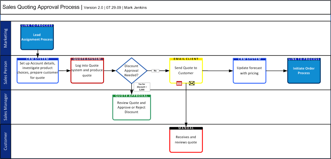 visio swimlane diagram template