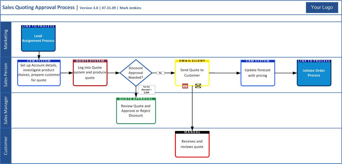 Reinventing the Swim Lane Diagram. Part 2. - Business Analyst Articles ...