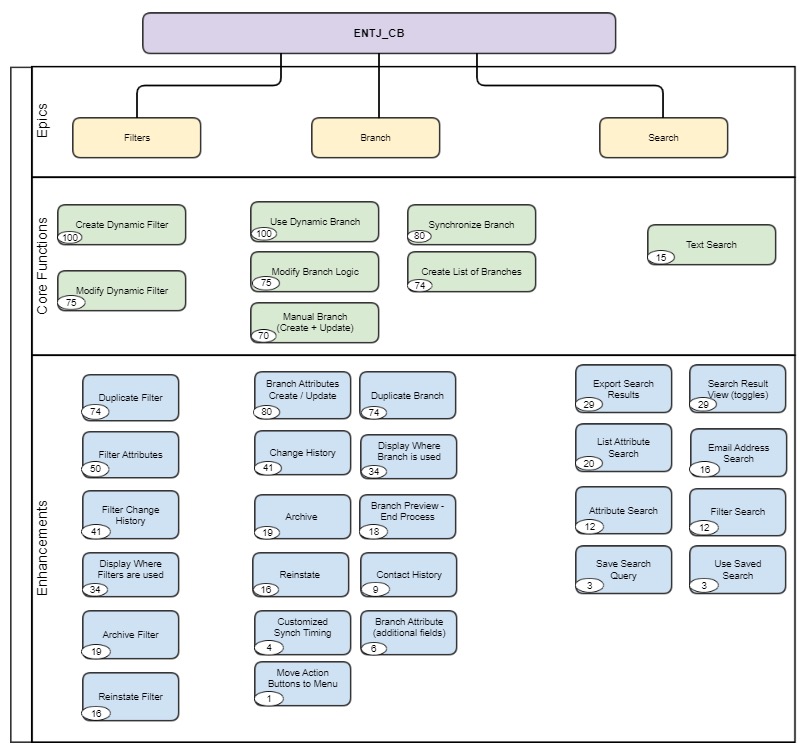 Improve Prioritization Using a Combination of Techniques - Business ...